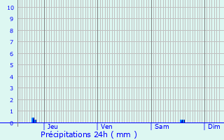 Graphique des précipitations prvues pour Prades-le-Lez