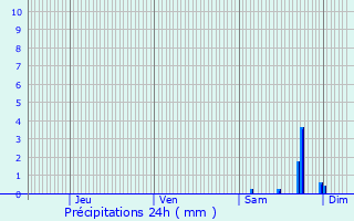 Graphique des précipitations prvues pour Montreux-Chteau