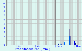 Graphique des précipitations prvues pour Sevenans