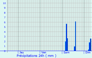 Graphique des précipitations prvues pour Lacaussade