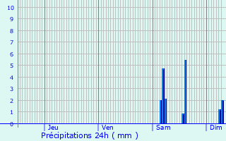 Graphique des précipitations prvues pour Savignac-sur-Leyze