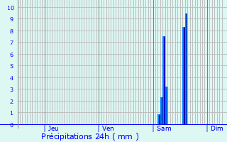 Graphique des précipitations prvues pour Montignac-Toupinerie