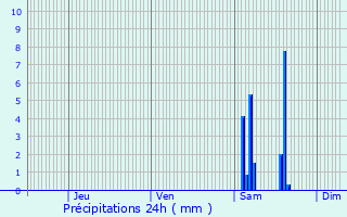Graphique des précipitations prvues pour Gontaud-de-Nogaret