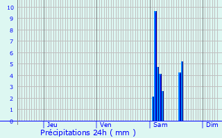 Graphique des précipitations prvues pour Sainte-Bazeille