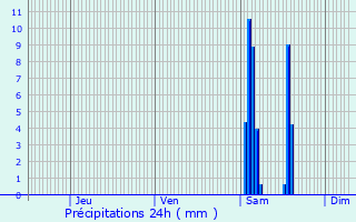 Graphique des précipitations prvues pour Roquebrune