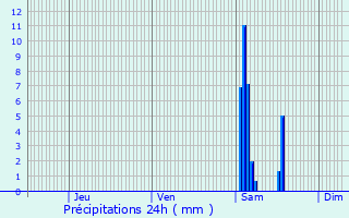 Graphique des précipitations prvues pour Saint-Germain-de-Grave