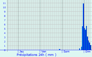 Graphique des précipitations prvues pour Tarsacq