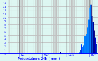 Graphique des précipitations prvues pour Louvie-Juzon