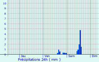 Graphique des précipitations prvues pour Castelsarrasin