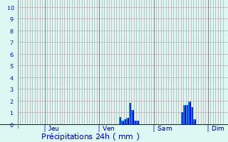 Graphique des précipitations prvues pour Chteauneuf-du-Faou