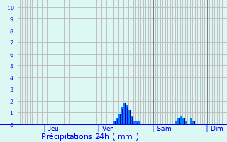 Graphique des précipitations prvues pour Douarnenez