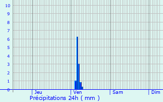 Graphique des précipitations prvues pour Caromb