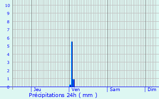 Graphique des précipitations prvues pour l