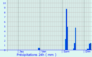 Graphique des précipitations prvues pour Paulhiac