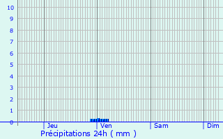 Graphique des précipitations prvues pour La Beaume