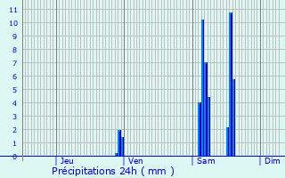 Graphique des précipitations prvues pour Saint-Jean-de-Duras