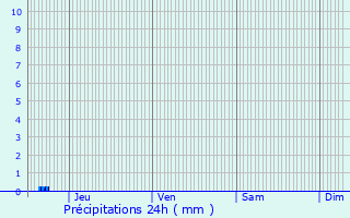 Graphique des précipitations prvues pour Mrignac