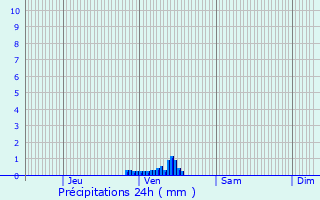 Graphique des précipitations prvues pour Gondecourt