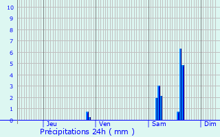 Graphique des précipitations prvues pour Frgimont