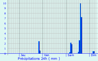 Graphique des précipitations prvues pour Madaillan