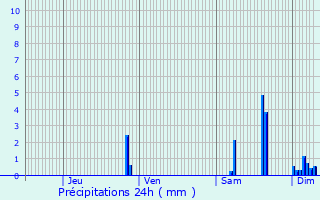 Graphique des précipitations prvues pour Agen