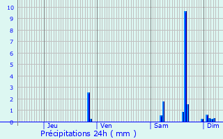 Graphique des précipitations prvues pour Calignac