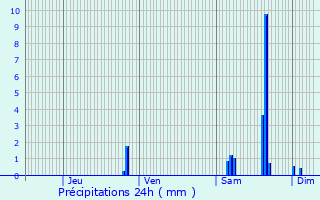 Graphique des précipitations prvues pour Barbaste