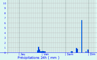 Graphique des précipitations prvues pour Frotey-ls-Lure