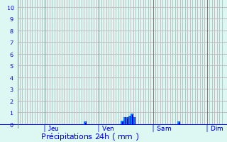 Graphique des précipitations prvues pour Beaurains