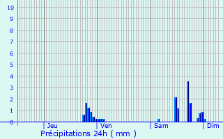 Graphique des précipitations prvues pour Giromagny