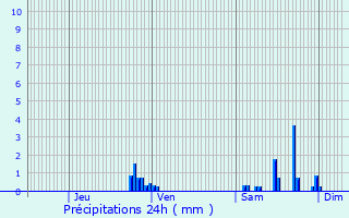 Graphique des précipitations prvues pour Errevet