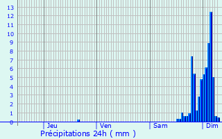 Graphique des précipitations prvues pour Saint-Aventin