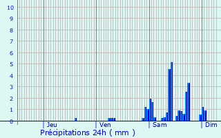 Graphique des précipitations prvues pour Villers-le-Lac