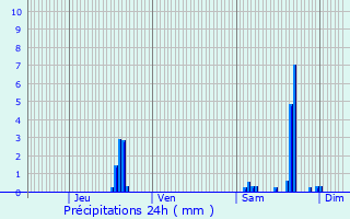 Graphique des précipitations prvues pour Baume-les-Dames