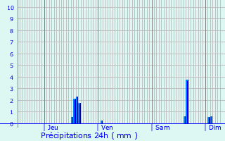 Graphique des précipitations prvues pour Tavaux