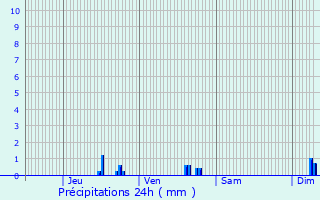 Graphique des précipitations prvues pour Tullins