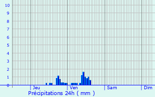 Graphique des précipitations prvues pour Haillicourt