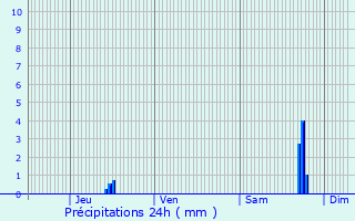 Graphique des précipitations prvues pour Eschau