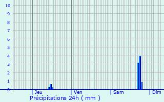 Graphique des précipitations prvues pour Hindisheim