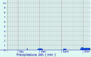 Graphique des précipitations prvues pour Cobonne