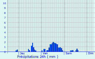 Graphique des précipitations prvues pour Saincaize-Meauce