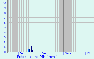 Graphique des précipitations prvues pour Manas