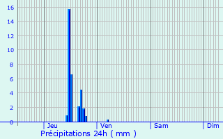 Graphique des précipitations prvues pour Pont-de-Chruy