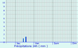 Graphique des précipitations prvues pour La Roche-sur-Grane