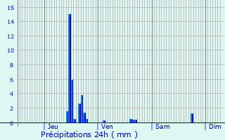 Graphique des précipitations prvues pour Saint-Pierre-de-Chandieu