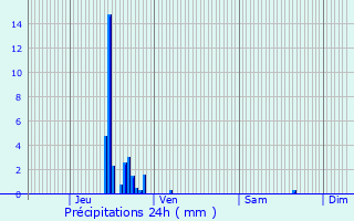 Graphique des précipitations prvues pour Dcines-Charpieu