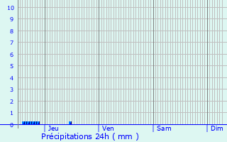 Graphique des précipitations prvues pour Le Blanc