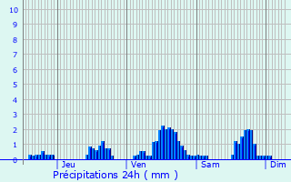 Graphique des précipitations prvues pour La Chtre