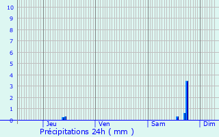 Graphique des précipitations prvues pour Magnires