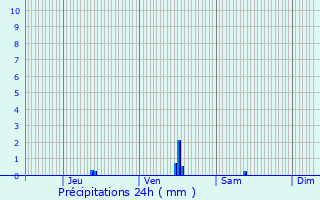 Graphique des précipitations prvues pour Marquette-lez-Lille
